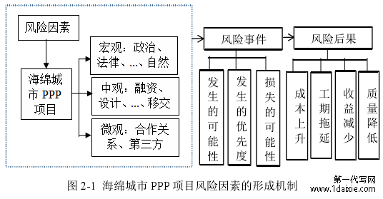 图 2-1 海绵城市 PPP 项目风险因素的形成机制