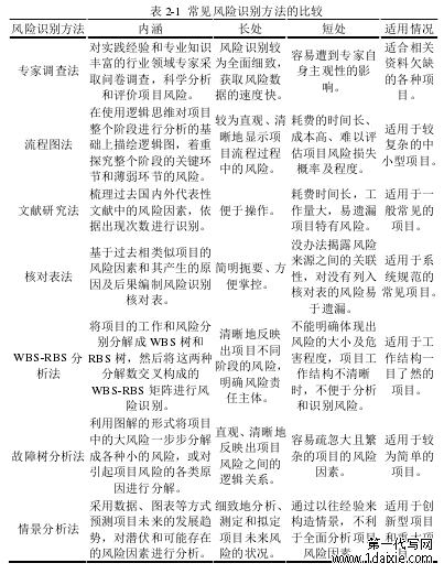 表 2-1 常见风险识别方法的比较