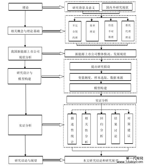 图 1.1 技术路径图