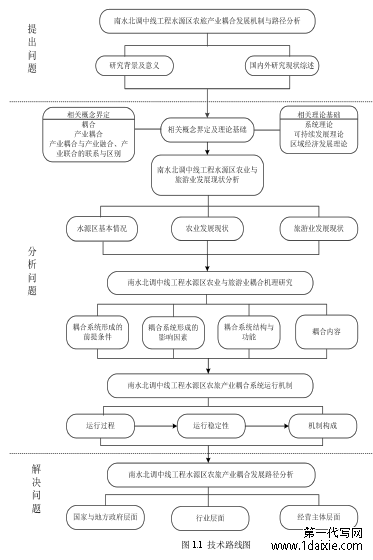 图1.1 技术路线图