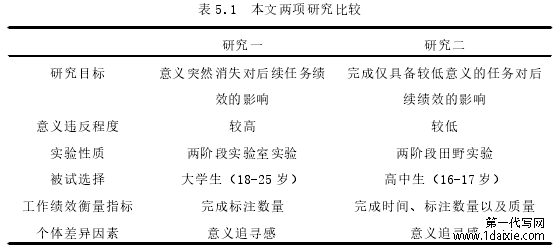 表 5.1 本文两项研究比较