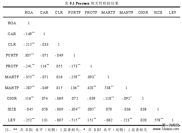 表 5.1 Pearson 相关性检验结果