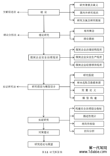 图 1.1 研究框架图