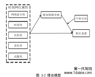 图  2-2  理论模型