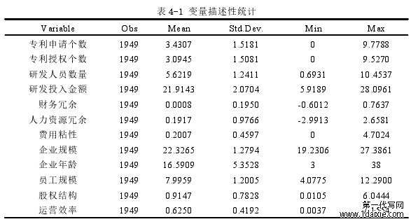 表 4-1 变量描述性统计