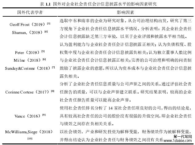 表 1.1  国外对企业社会责任会计信息披露水平的影响因素研究