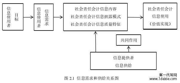 图 2.1 信息需求和供给关系图