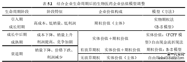 表 5.1 结合企业生命周期后的生物医药企业估值模型调整