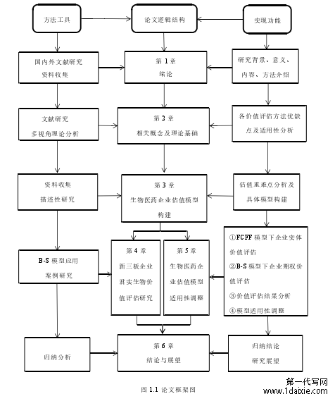 图 1.1  论文框架图