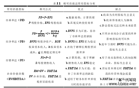 表 2.1 相对估值法常用指标分析