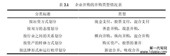 表 2.1 企业并购的并购类型情况表