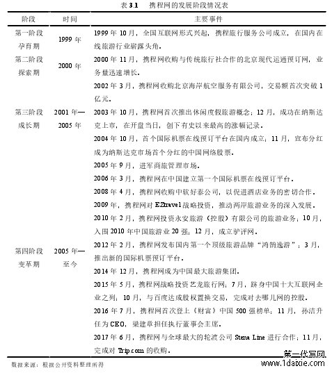 表 3.1 携程网的发展阶段情况表