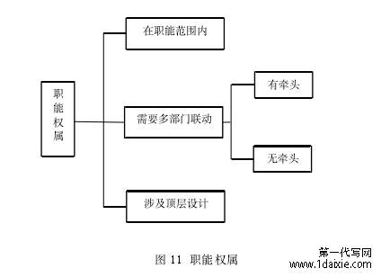 图 11 职能权属