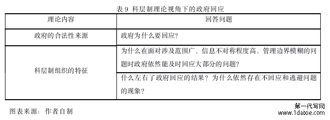 表 9 科层制理论视角下的政府回应