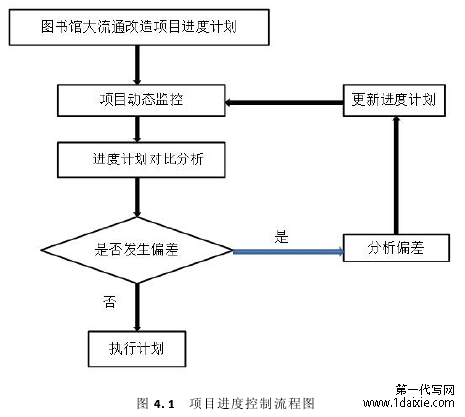 图 4.1 项目进度控制流程图