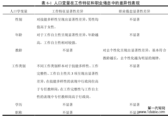 表 6-1 人口变量在工作特征和职业倦怠中的差异性表现