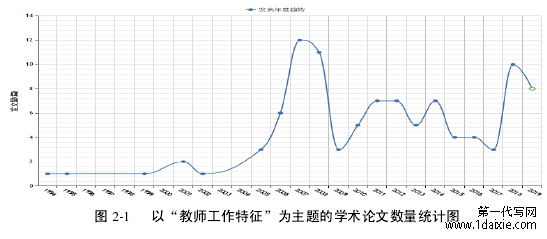 图 2-1    以“教师工作特征”为主题的学术论文数量统计图