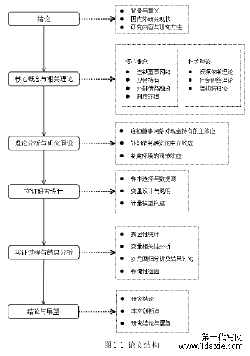 图 1-1 论文结构