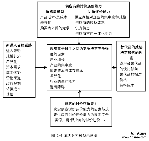 图 2-1 五力分析模型示意图