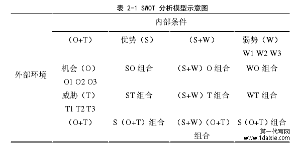 表 2-1 SWOT 分析模型示意图