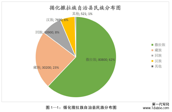 图 1—1:循化撒拉族自治县民族分布图