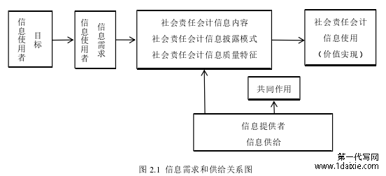 图 2.1 信息需求和供给关系图