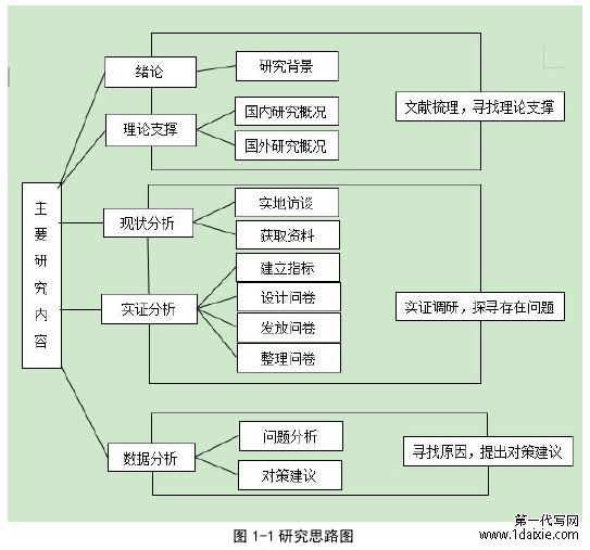 图 1-1 研究思路图