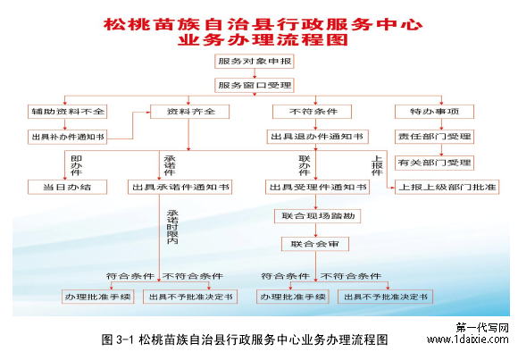 图 3-1 松桃苗族自治县行政服务中心业务办理流程图