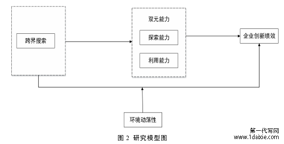 图 2 研究模型图