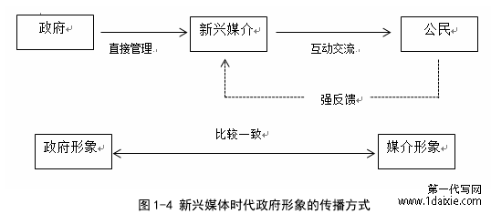 图 1-4 新兴媒体时代政府形象的传播方式