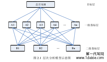 图 2.1 层次分析模型示意图