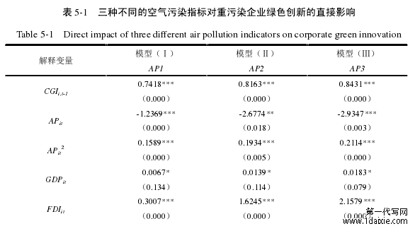 表 5-1   三种不同的空气污染指标对重污染企业绿色创新的直接影响