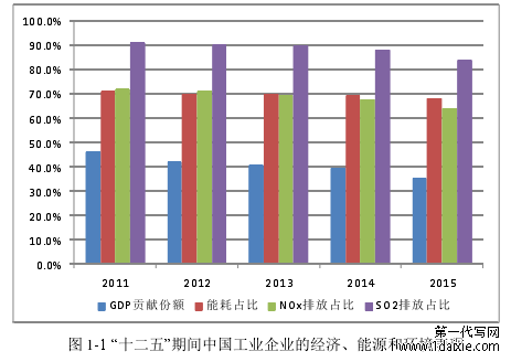 图 1-1 “十二五”期间中国工业企业的经济、能源和环境表现