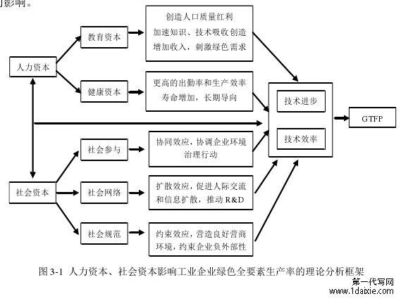 图 3-1  人力资本、社会资本影响工业企业绿色全要素生产率的理论分析框架