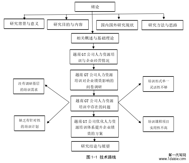 图 1-1 技术路线