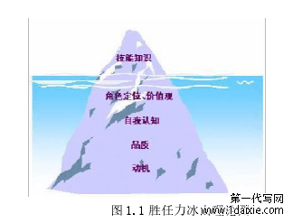 图 1.1 胜任力冰山理论图