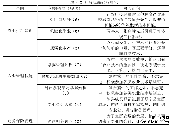 表 2.2 开放式编码范畴化