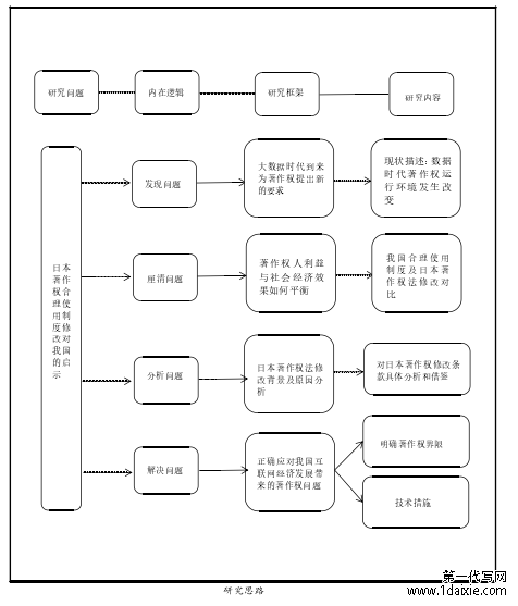 研究思路