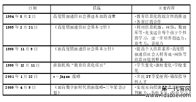 表 3-1 日本教育信息化进展