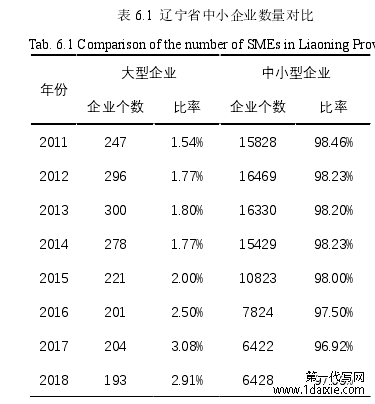 表 6.1 辽宁省中小企业数量对比