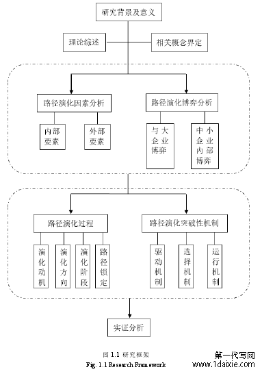 图 1.1 研究框架