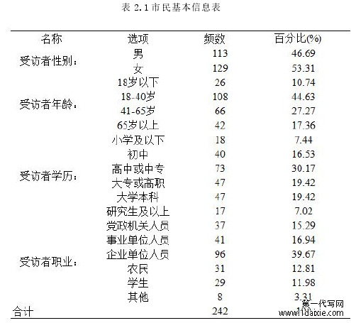 表 2.1 市民基本信息表