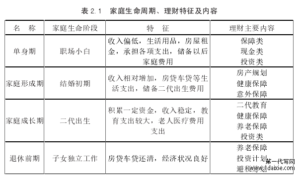 表 2.1 家庭生命周期、理财特征及内容