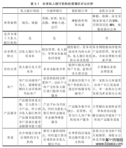 表 3.1 全球私人银行机构经营模式对比分析