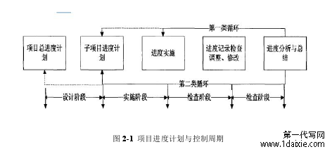 图 2-1 项目进度计划与控制周期