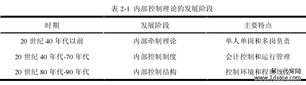 表 2-1 内部控制理论的发展阶段