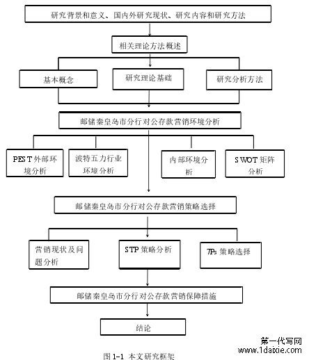 图 1-1 本文研究框架