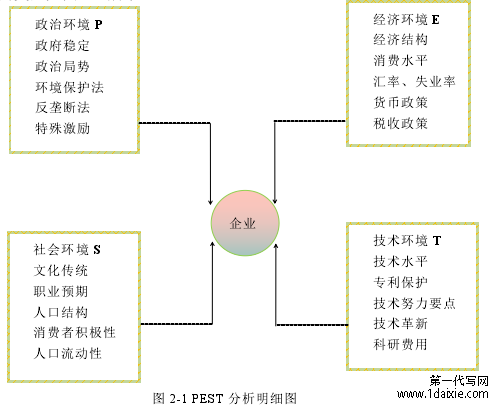 图 2-1 PEST 分析明细图