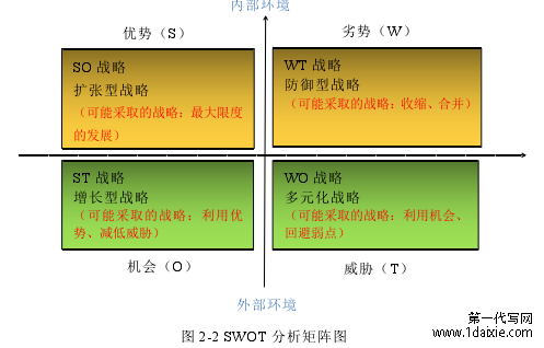 图 2-2 SWOT 分析矩阵图