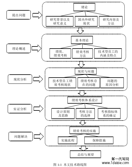 图 1-1  本文技术路线图